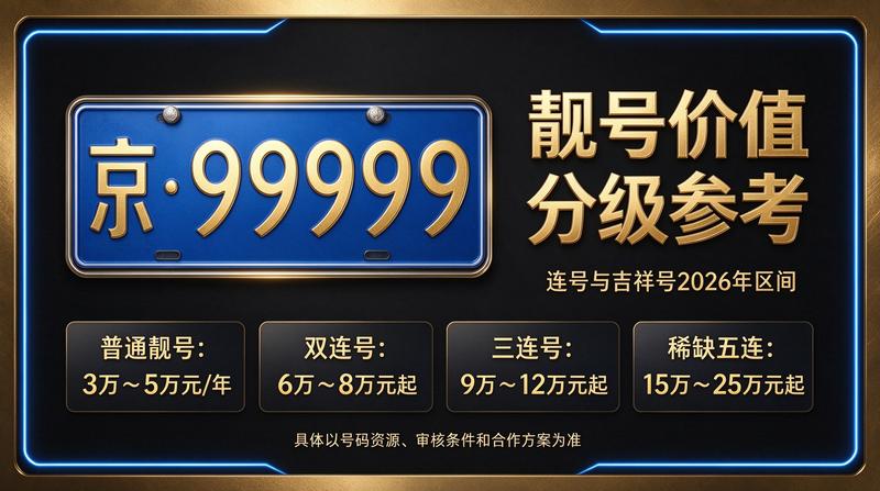 2026年京牌政策调整趋势图
